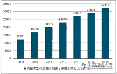 驶向未来 汽车零配件行业的五大发展趋势